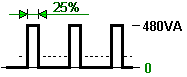 Pulsbelastung 25% mit doppelter Last