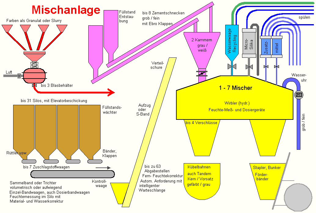 Mischanlage  Schema